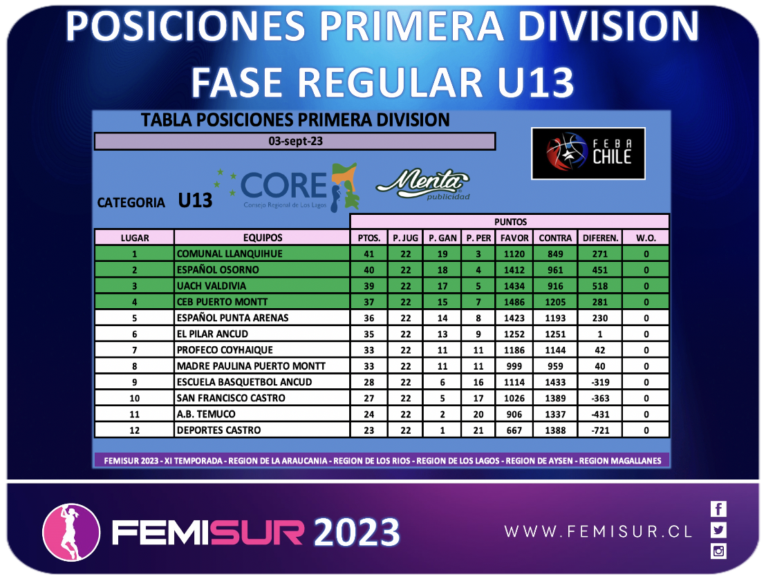Tabla U13