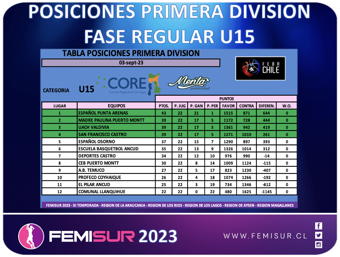Tabla U15