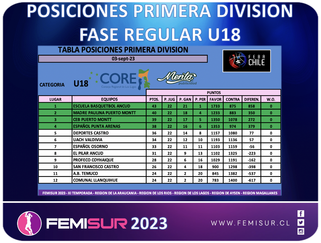 Tabla U18